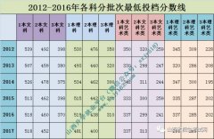 查看2016理科分段统计表（位次）更多应考政策和